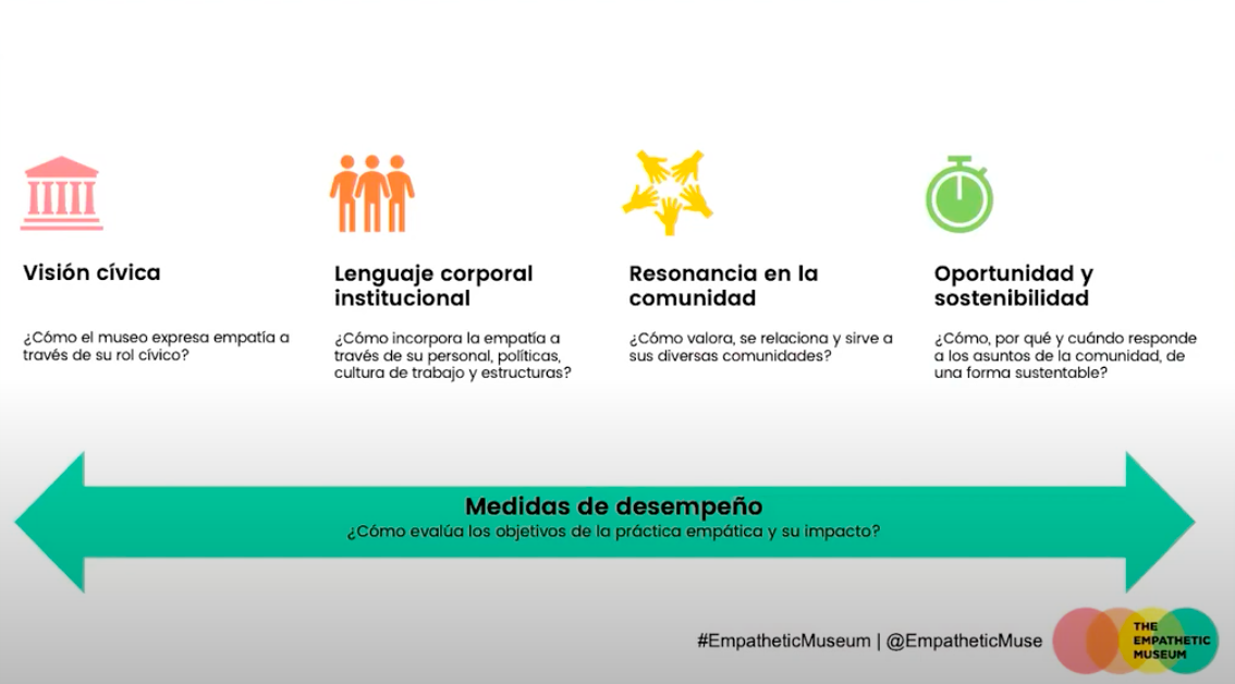 Jornada Telemática DIM22: Empatía institucional