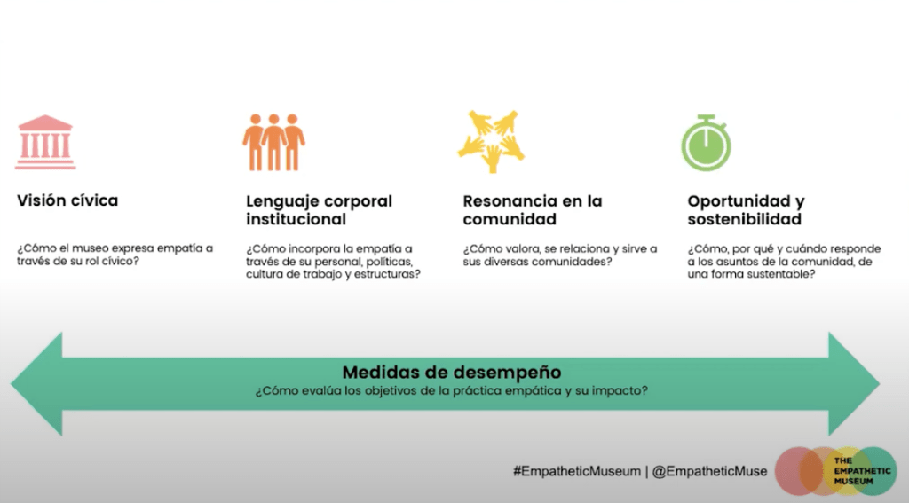Jornada Telemática DIM22: Empatía&nbsp;institucional
