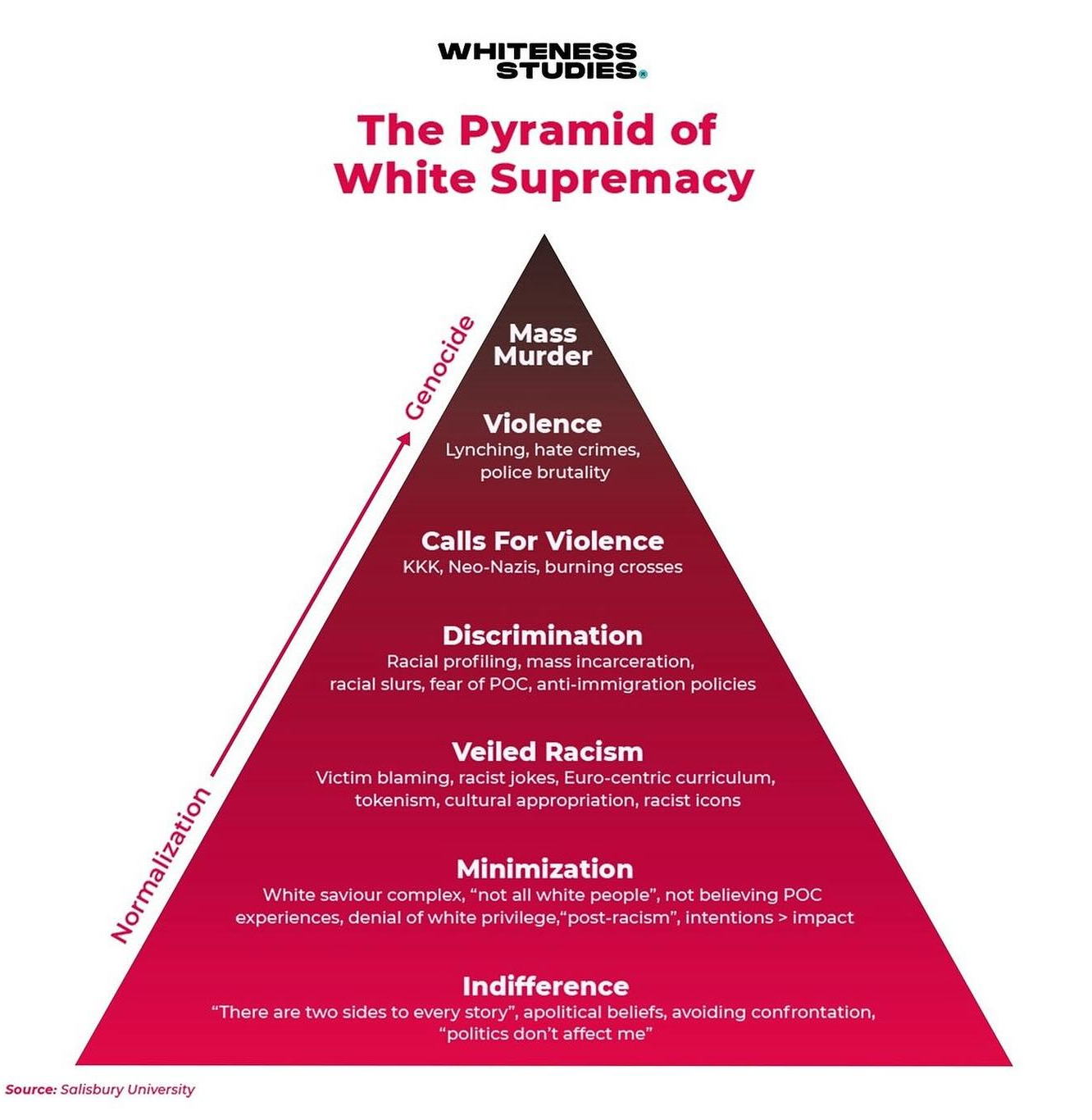 White Supremacy Pyramid