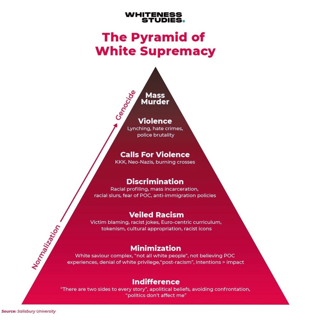 White Supremacy Pyramid
